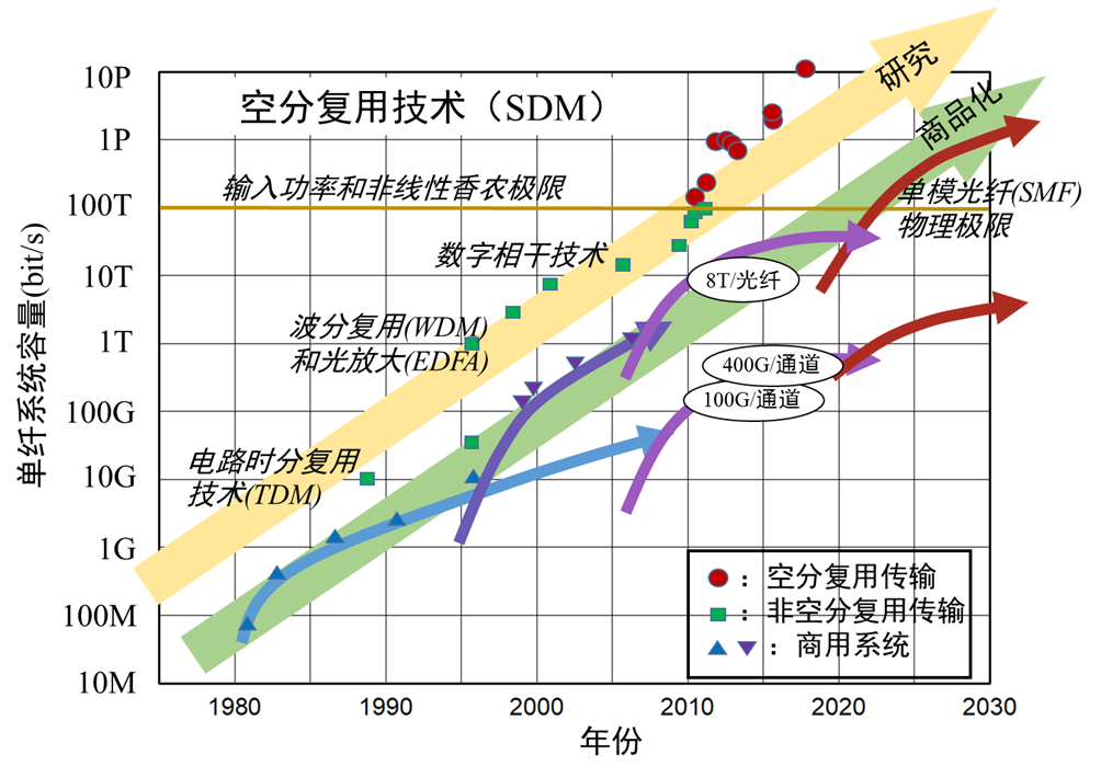 空分複用光纖技術突破：不同類型多芯光纖之間可實現無縫光互連 - 通知公告 - 1