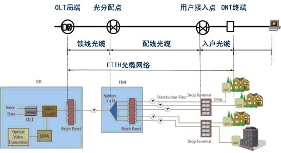 皮線光纜在FTTH工程中的應用 - 新聞中心 - 1